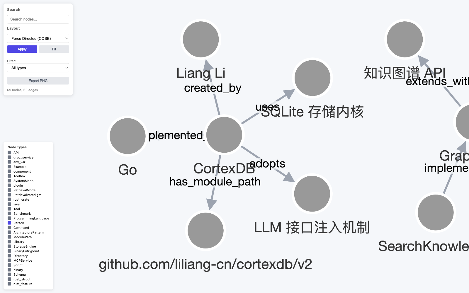 Zoom on the CortexDB hub node: created_by Liang Li, uses SQLite, implemented in Go